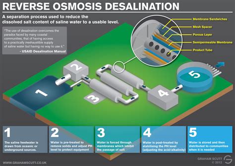 An infographic created to visually explain the reverse osmosis desalination process. This method ...