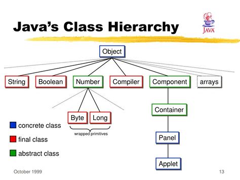 PPT - Java PowerPoint Presentation, free download - ID:5094312