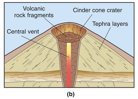 Cinder Cone Volcano Diagram | Cinder Cone Volcanoes Diagram http://www ...