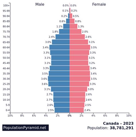 Population of Canada 2023 - PopulationPyramid.net