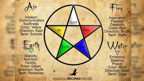 Elemental Magic: A simple spell for each Element from Grandmother’s ...