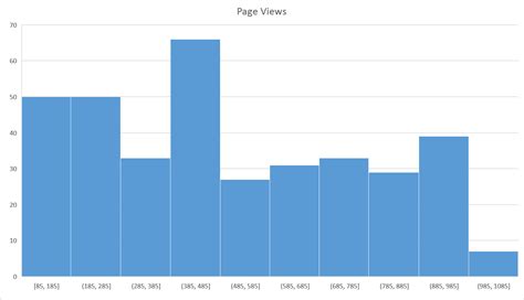 Create Histogram Charts in Excel 2016 – Blue Pecan Computer Training Ltd