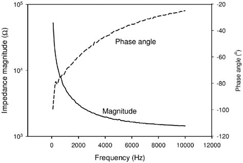 Impedance spectrum (magnitude and phase angle) of the whole blood ...