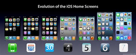 The Evolution of iPhone Home Screens From iOS 1 to iOS 7