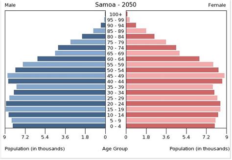 population: Samoa - Human Geography Portfolio