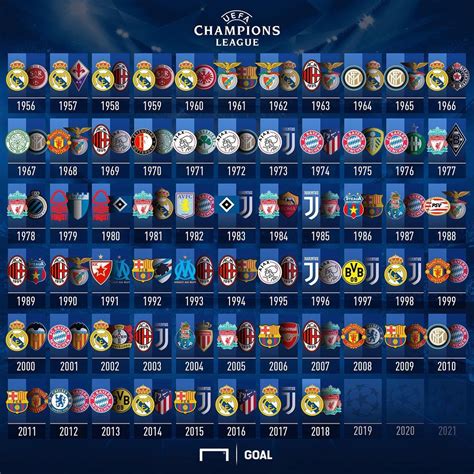 Champions League [European Cup] winners and runner ups [1956-2018] : r ...