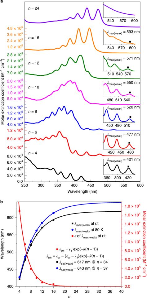 Ultraviolet–visible spectroscopic analysis of PEOs Py**[na] as well as ...