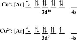 The electronic configuration for Cu+ and Cu2+ ions. | Download ...