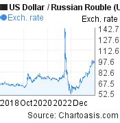 5 years USD-RUB chart. US Dollar-Russian Rouble rates