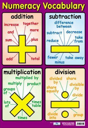 Numeracy Vocabulary Educational Poster Chart