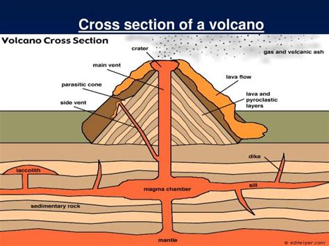 Volcano Diagram Mantle | Volcano Erupt