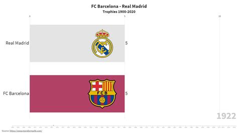 FC Barcelona vs. Real Madrid | Head to Head Trophy Race | All Trophies from 1900-2020 - YouTube