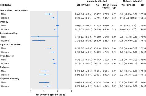 Socioeconomic status, non-communicable disease risk factors, and walking speed in older adults ...