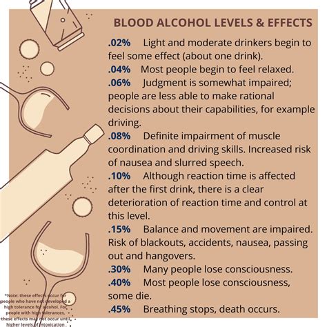 Alcohol Intoxication Levels