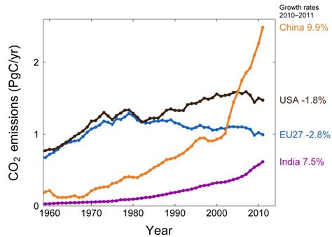 Global carbon dioxide emissions reach new record high | Max-Planck ...