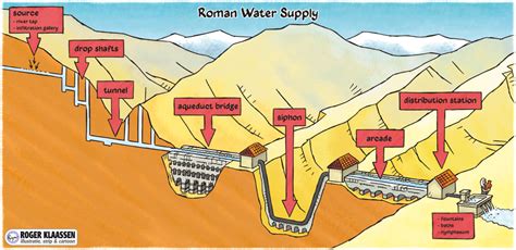 Roman aqueducts: main elements