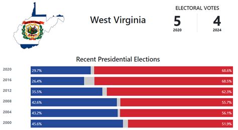 West Virginia Presidential Election Voting History - 270toWin