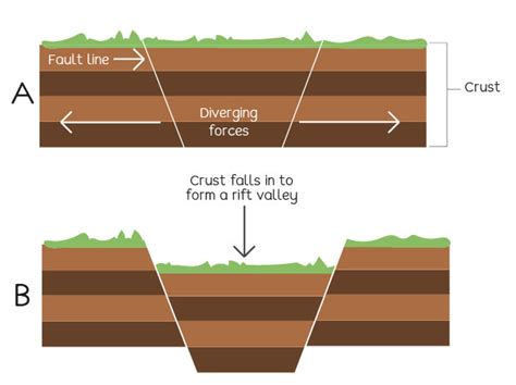 Simple Rift Valley Diagram