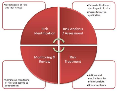 Risk Analysis in Project Management - Analytica