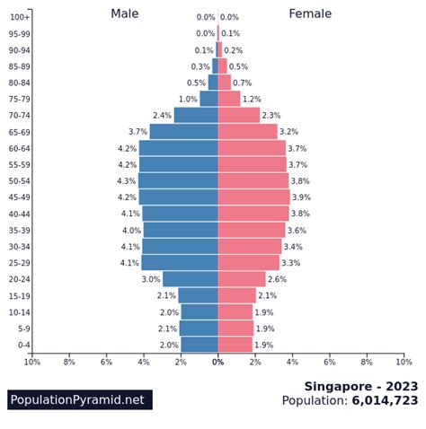 Population of Singapore 2020 - PopulationPyramid.net