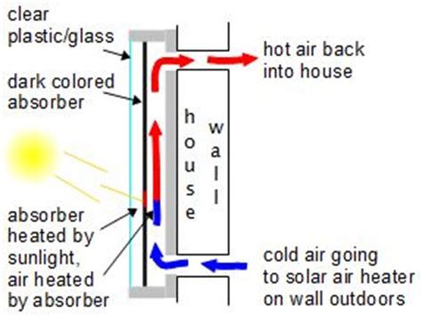 Window solar air heaters that cover windows