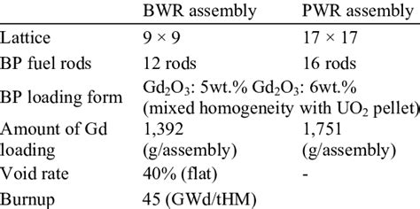 Specifications of BWR and PWR fuel assembly. | Download Table