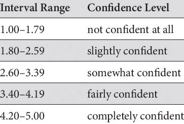 The confidence intervals for the Likert scale. | Download Table