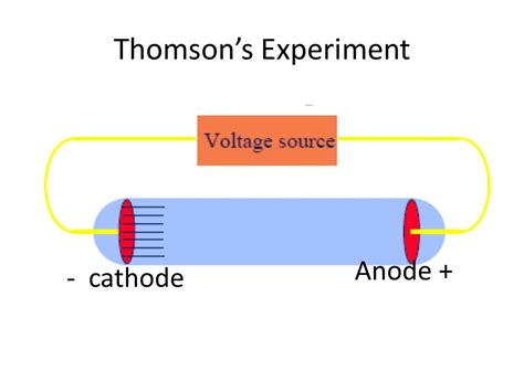 JJ Thomson experiment (1897)