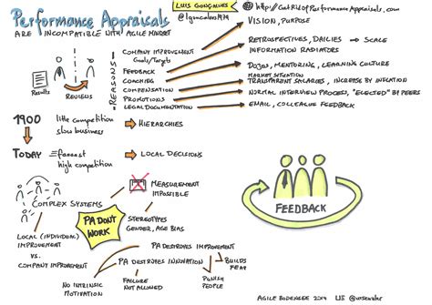 Sketch note: Agile Bodensee 2014 – Performance Appraisals are incompatible with agile mindset ...