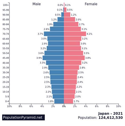 Population of Japan 2021 - PopulationPyramid.net