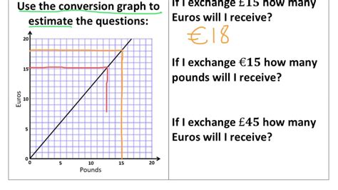 Conversion Graphs - Tutorial - YouTube