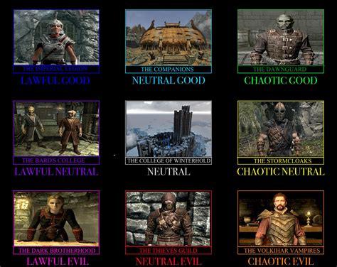 Skyrim Joinable Faction Alignment Chart : r/AlignmentCharts