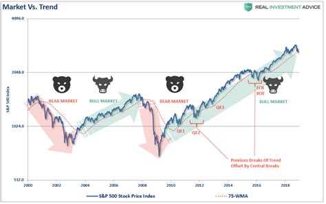 What's the "Bull" vs. "Bear" Market Difference? Any Signs the Trend Is Changing? (+2K Views ...