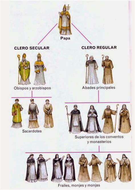 Ciencias Sociales: La Iglesia en la Edad Media. Esquema