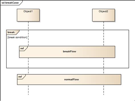 break / stop execution in UML sequence diagram mid-way inside alt / opt ...