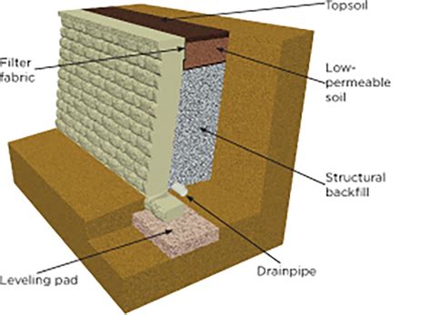 Retaining Wall Design: Backfill & Geosynthetic Reinforcement