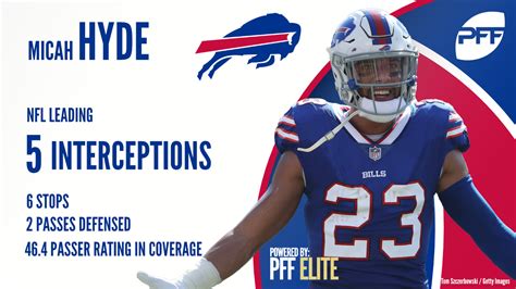 Bills S Micah Hyde continues strong 2017, leads NFL in interceptions