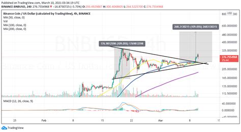 Binance Coin Price Forecast: BNB Stalls Ahead Of A 109% Potential ...