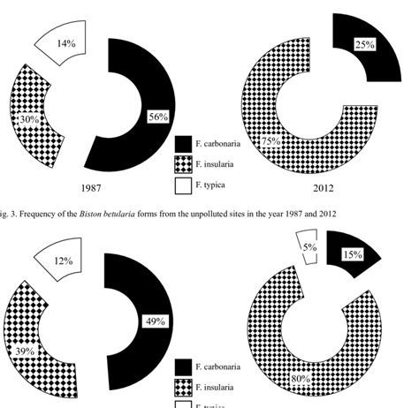 Frequency of the Biston betularia forms from the medium polluted sites ...