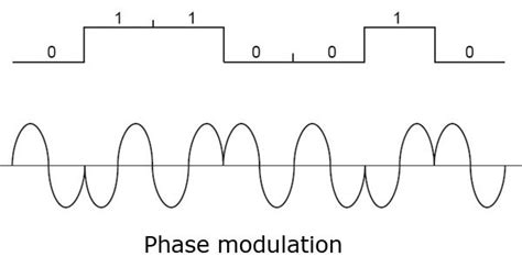 Phase-modulation - Polytechnic Hub