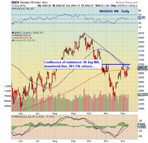 S&P 500 and Nasdaq 100 at Key Technical Levels | Chart Analysis