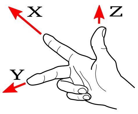 math - How does coordinate system handedness relate to rotation direction and vertices ordering ...