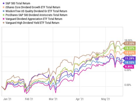 Best Dividend ETFs - Update May 2021 - MoneyInvestExpert.com