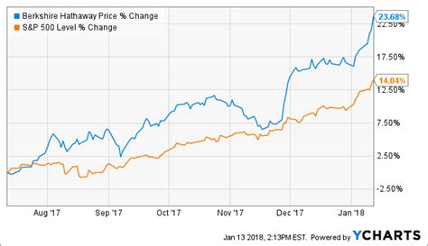 Berkshire Hathaway: Stretched Valuation (NYSE:BRK.A) | Seeking Alpha