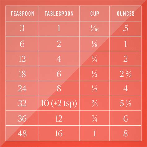 How Many Ounces In A Cup? Food Measurement Conversions | eduaspirant.com