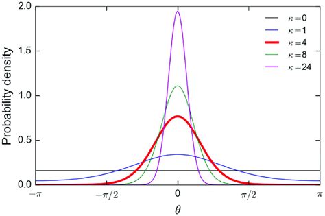 von Mises probability density function. The density is plotted for μ ...