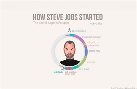 GRAPHIC INSPIRATION: Steve Jobs And His Journey - YourDOST Blog