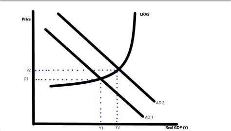 Expansionary Fiscal Policy Examples and Graph - Jotscroll (2023)