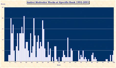 Medvedev Ranking History