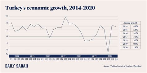 Turkeys-economy-outperforms-peers-grows-by-18-in-2020 - NaYourNews